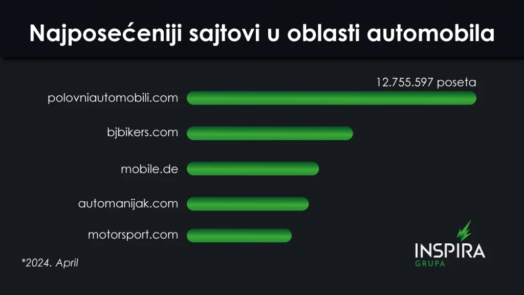 najposeceniji sajtovi u oblasti automobila